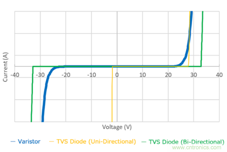 穩(wěn)壓、TVS二極管和壓敏電阻的區(qū)別？使用時應進行比較的4個要點