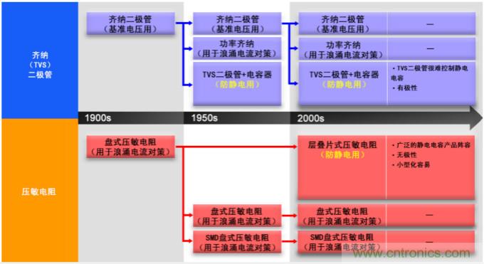 穩(wěn)壓、TVS二極管和壓敏電阻的區(qū)別？使用時應進行比較的4個要點
