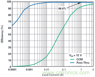 為汽車電子系統(tǒng)提供供電和保護(hù)，無(wú)開關(guān)噪聲，效率高達(dá)99.9%