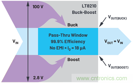為汽車電子系統(tǒng)提供供電和保護(hù)，無(wú)開關(guān)噪聲，效率高達(dá)99.9%