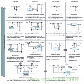 為汽車電子系統(tǒng)提供供電和保護(hù)，無(wú)開關(guān)噪聲，效率高達(dá)99.9%