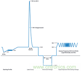 為汽車電子系統(tǒng)提供供電和保護(hù)，無(wú)開關(guān)噪聲，效率高達(dá)99.9%