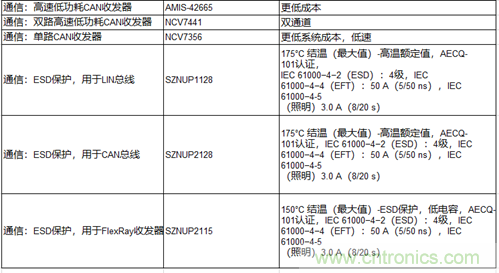 高能效的主驅逆變器方案有助解決里程焦慮，提高電動汽車的采用率