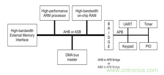 片上網絡(NoC)技術的發展及其給高端FPGA帶來的優勢 片上網絡(NoC)技術的發展及其給高端FPGA帶來的優勢