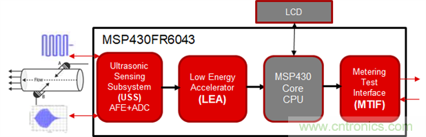 “軟硬兼施”，TI超聲波產品讓燃氣表更準確可靠