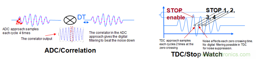 “軟硬兼施”，TI超聲波產品讓燃氣表更準確可靠