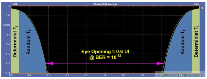 揭露三個關鍵PHY性能指標,保證你的JESD204B鏈路質量 揭露三個關鍵PHY性能指標,保證你的JESD204B鏈路質量