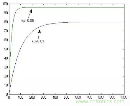 分析PID控制到底是怎么回事 分析PID控制到底是怎么回事