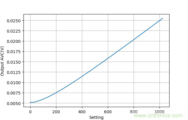 可否利用DAC來改變交流信號的幅值?