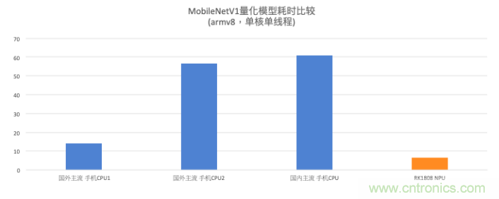 瑞芯微AI芯片加持百度飛槳,攜手加速AI應用落地 瑞芯微AI芯片加持百度飛槳,攜手加速AI應用落地