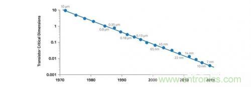 晶體管的微縮問題 晶體管的微縮問題