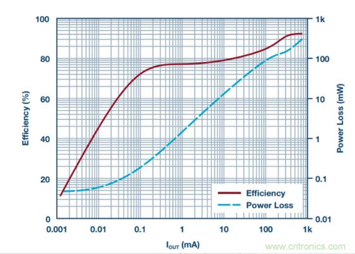 降壓轉(zhuǎn)換器的“理想型”是啥樣的?當(dāng)然是...... 降壓轉(zhuǎn)換器的“理想型”是啥樣的?當(dāng)然是......