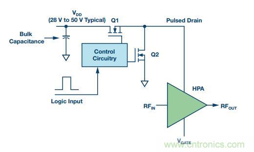 能否在 200 ns 內開啟或關閉RF源? 能否在 200 ns 內開啟或關閉RF源?