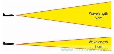 漲知識！雷達頻段的選擇受哪些因素影響？