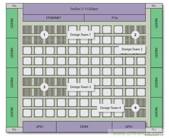 片上高速網絡FPGA的八大好處 片上高速網絡FPGA的八大好處