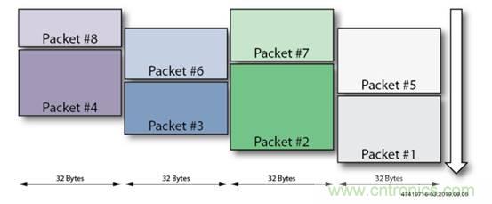片上高速網絡FPGA的八大好處 片上高速網絡FPGA的八大好處