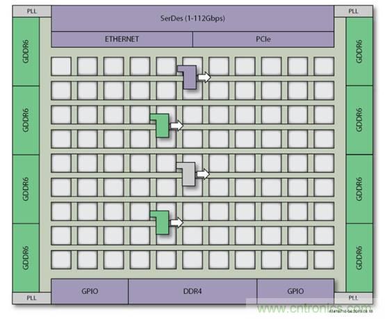 片上高速網絡FPGA的八大好處 片上高速網絡FPGA的八大好處