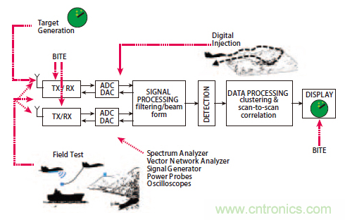 不同雷達(dá)目標(biāo)生成器的構(gòu)架、設(shè)計要求和準(zhǔn)則 不同雷達(dá)目標(biāo)生成器的構(gòu)架、設(shè)計要求和準(zhǔn)則