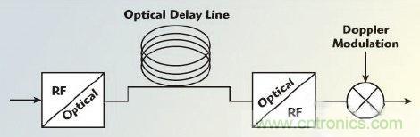 不同雷達(dá)目標(biāo)生成器的構(gòu)架、設(shè)計要求和準(zhǔn)則 不同雷達(dá)目標(biāo)生成器的構(gòu)架、設(shè)計要求和準(zhǔn)則