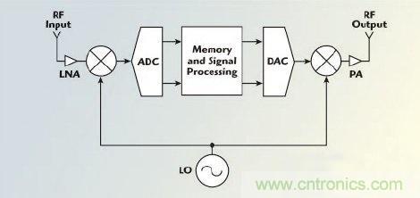 不同雷達(dá)目標(biāo)生成器的構(gòu)架、設(shè)計要求和準(zhǔn)則 不同雷達(dá)目標(biāo)生成器的構(gòu)架、設(shè)計要求和準(zhǔn)則