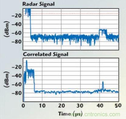 不同雷達(dá)目標(biāo)生成器的構(gòu)架、設(shè)計要求和準(zhǔn)則 不同雷達(dá)目標(biāo)生成器的構(gòu)架、設(shè)計要求和準(zhǔn)則