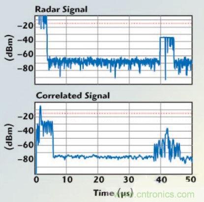 不同雷達(dá)目標(biāo)生成器的構(gòu)架、設(shè)計要求和準(zhǔn)則 不同雷達(dá)目標(biāo)生成器的構(gòu)架、設(shè)計要求和準(zhǔn)則