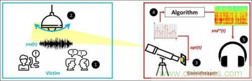一個燈泡,是如何實現(xiàn)竊聽技術(shù)的? 一個燈泡,是如何實現(xiàn)竊聽技術(shù)的?