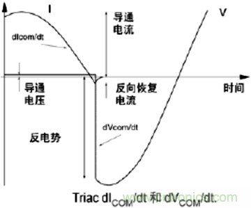 分析雙向可控硅的設計及在家電行業中的應用 分析雙向可控硅的設計及在家電行業中的應用