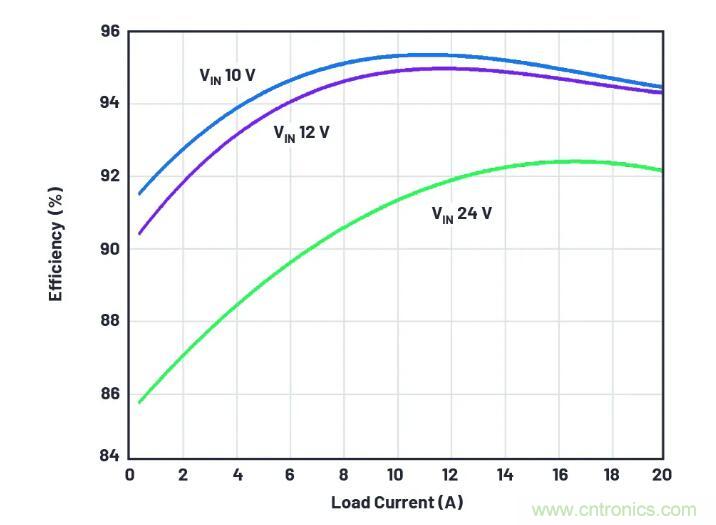 走向先進電源便捷設(shè)計之路，或許你該直接選擇它？