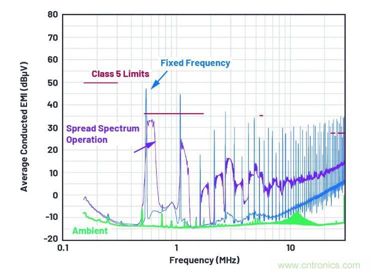 走向先進電源便捷設(shè)計之路，或許你該直接選擇它？