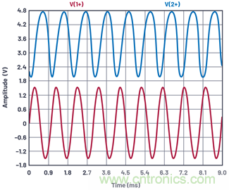 ADALM2000實驗:共發射極放大器