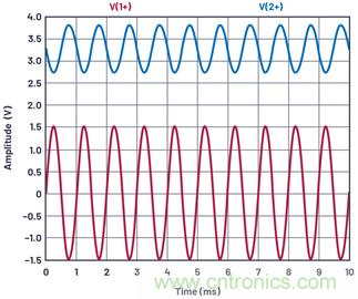 ADALM2000實驗:共發射極放大器