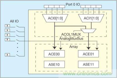 利用具有I/O模擬多路復用器的PSoC簡化傳感器控制設計 利用具有I/O模擬多路復用器的PSoC簡化傳感器控制設計