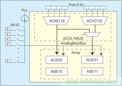 利用具有I/O模擬多路復用器的PSoC簡化傳感器控制設計 利用具有I/O模擬多路復用器的PSoC簡化傳感器控制設計