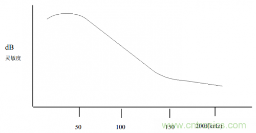 詳解超聲波生成器的原理 詳解超聲波生成器的原理