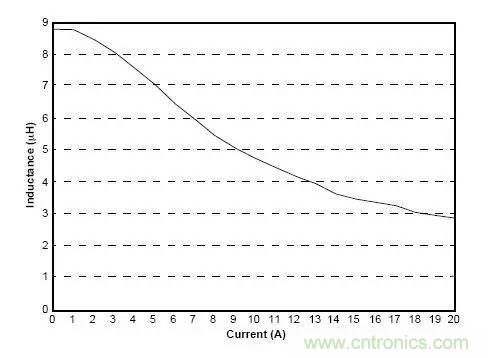 解析電感上的DC電流效應 解析電感上的DC電流效應