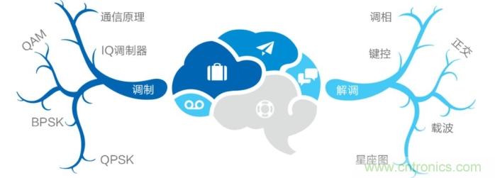 如何實(shí)現(xiàn)5G的調(diào)制方式? title=