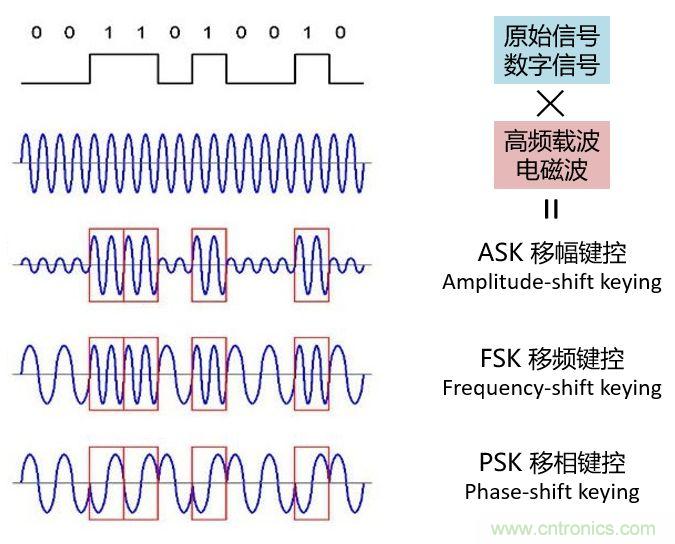 如何實(shí)現(xiàn)5G的調(diào)制方式? 如何實(shí)現(xiàn)5G的調(diào)制方式?