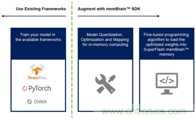 多級存儲器與模擬內存內計算完美融合,人工智能邊緣處理難題迎刃而解 多級存儲器與模擬內存內計算完美融合,人工智能邊緣處理難題迎刃而解