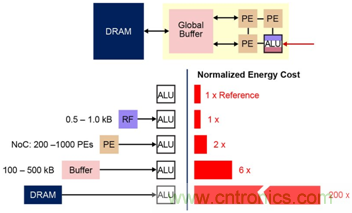 多級存儲器與模擬內存內計算完美融合,人工智能邊緣處理難題迎刃而解 多級存儲器與模擬內存內計算完美融合,人工智能邊緣處理難題迎刃而解