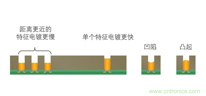 用于扇出型晶圓級封裝的銅電沉積 用于扇出型晶圓級封裝的銅電沉積