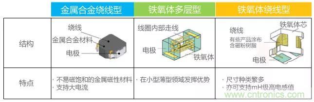 功率電感器基礎第1章：何謂功率電感器？工藝特點上的差異？