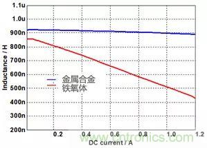 功率電感器基礎第1章：何謂功率電感器？工藝特點上的差異？