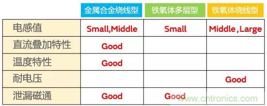 功率電感器基礎第1章：何謂功率電感器？工藝特點上的差異？
