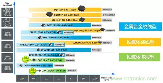 功率電感器基礎第1章：何謂功率電感器？工藝特點上的差異？