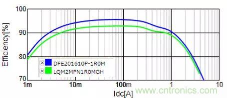 功率電感器基礎第1章：何謂功率電感器？工藝特點上的差異？