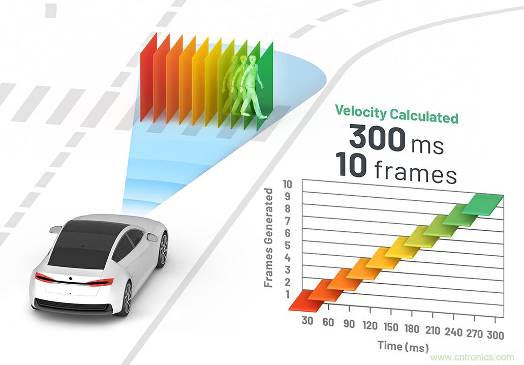 從ADAS到驅(qū)動器更換——實(shí)際雷達(dá)性能是否足夠好？