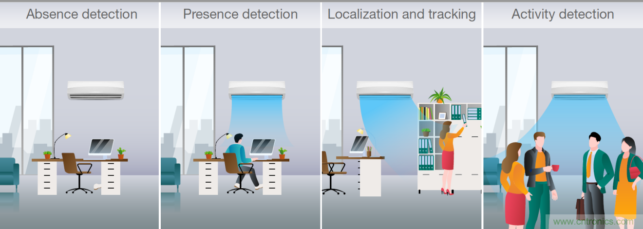 使用TI毫米波占用傳感器設(shè)計智能、高效節(jié)能的空調(diào) 使用TI毫米波占用傳感器設(shè)計智能、高效節(jié)能的空調(diào)