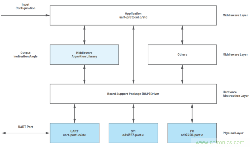 高精度、低噪聲、超低功耗！這款傾角測量解決方案你不得不看