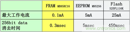 從新能源汽車到智能充電樁，富士通打造車聯網存儲IC完美陣列